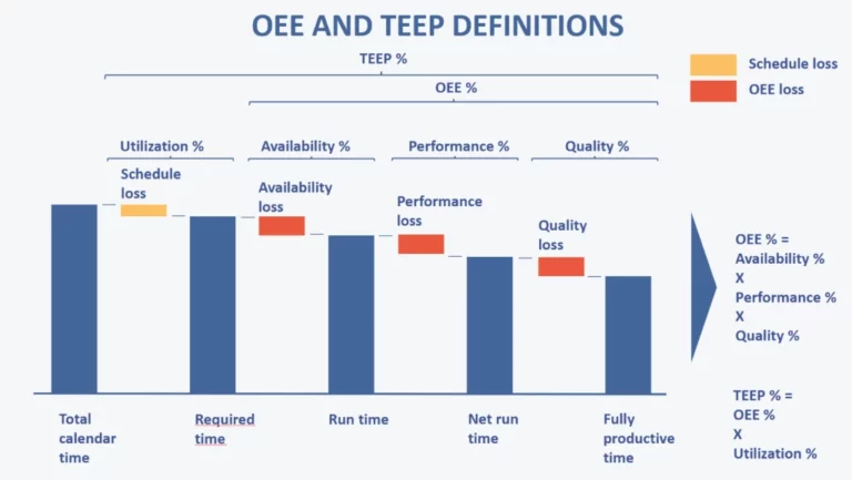 Waste Overall Equipment Effectiveness - OEE
