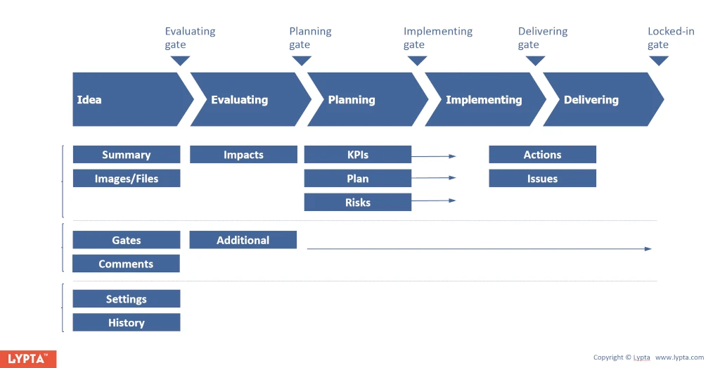 Key initiative components - what they are and when are they needed