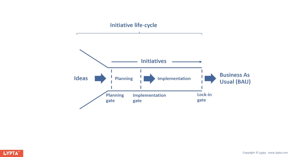 Continuous Improvement and Transformation Improvement pipelines