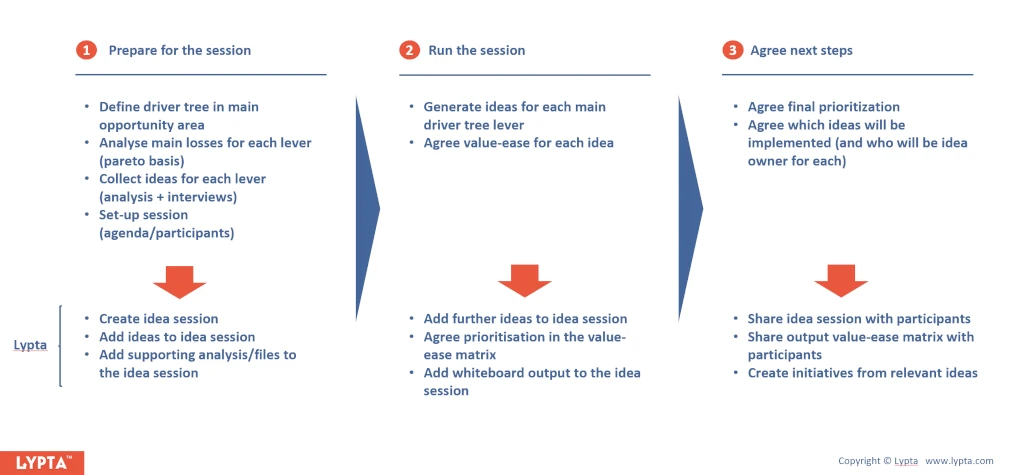 Idea session overview - the key steps in an idea session