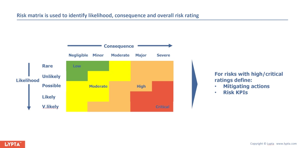 Create and update initiative risks