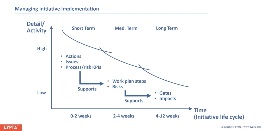 Managing initiatives through implementation