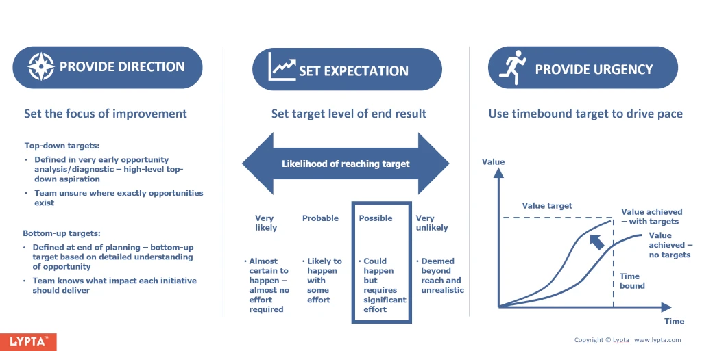 Target setting - why use them and what makes a good target