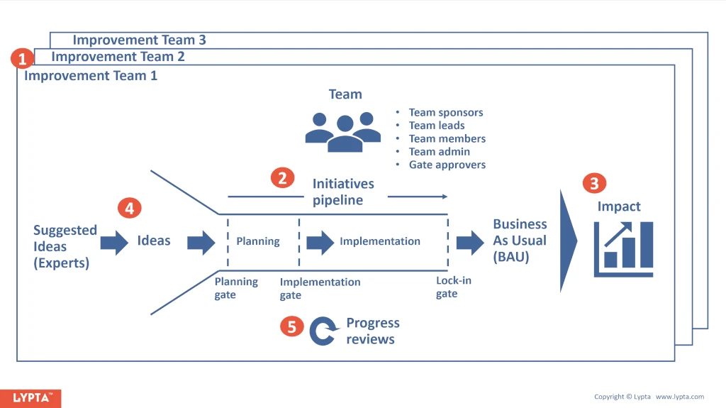 Lypta overview